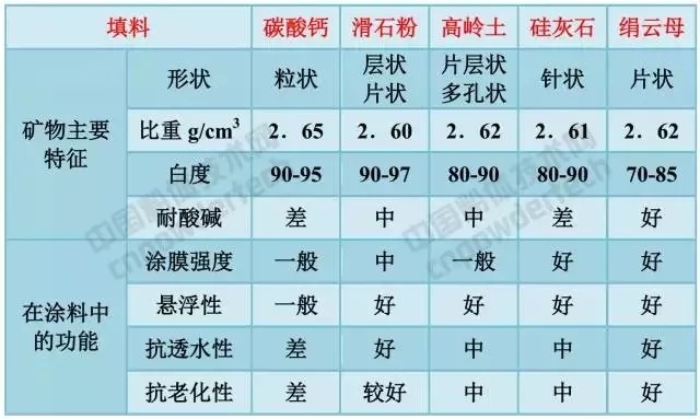 涂料 市场 矿物 粉体