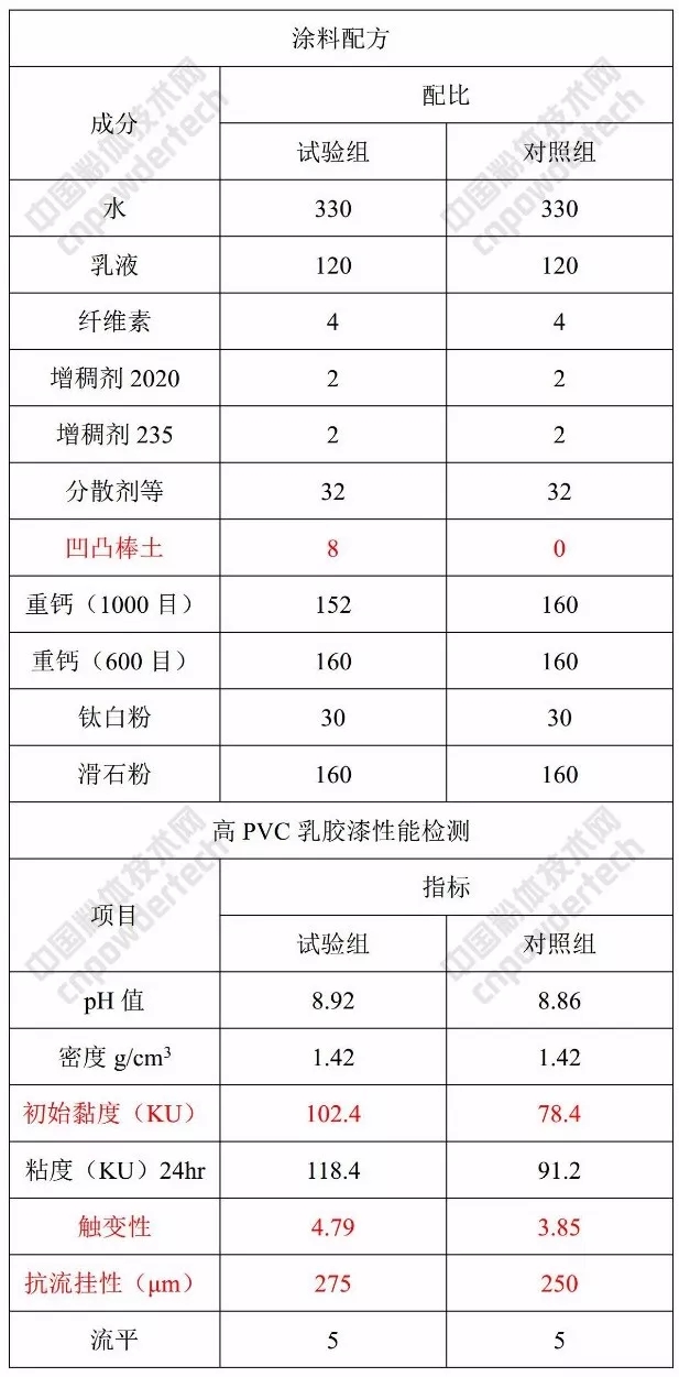 凹凸棒 涂料 应用特性