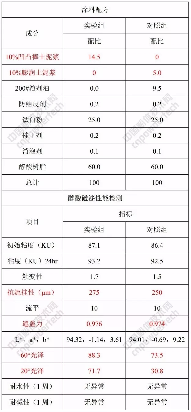 凹凸棒 涂料 应用特性