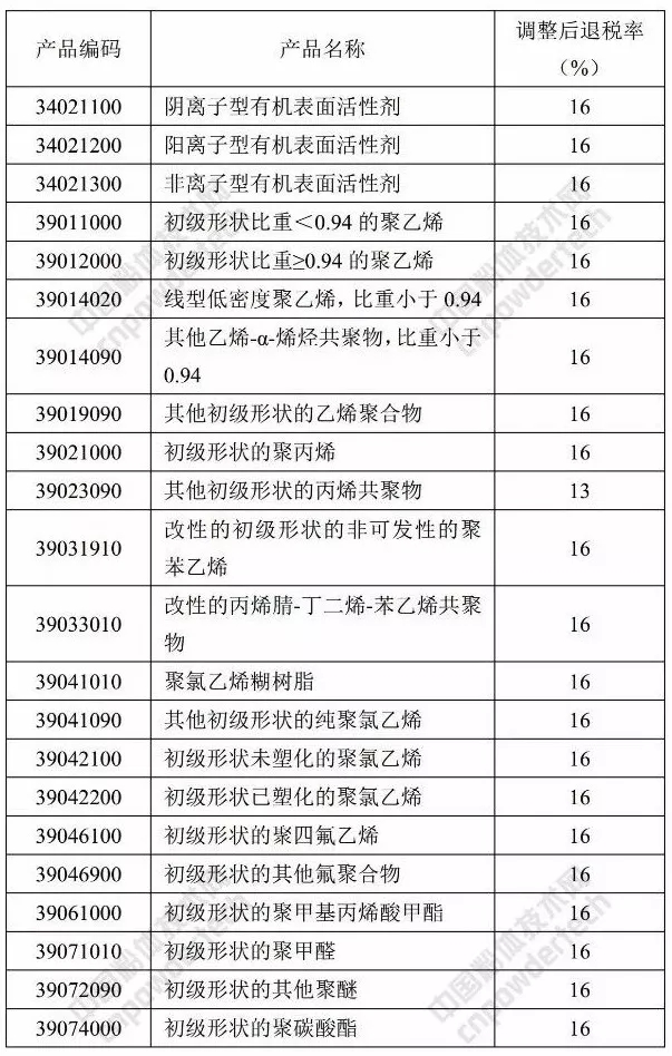 石英 人造石 橡塑 退税率