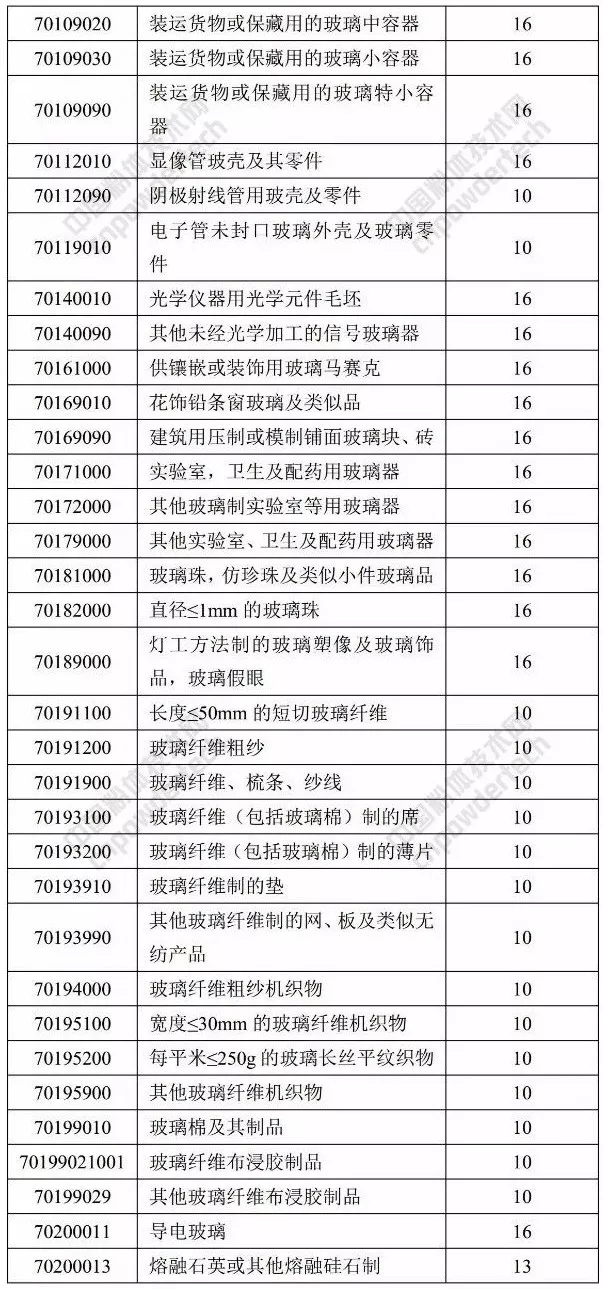 石英 人造石 橡塑 退税率