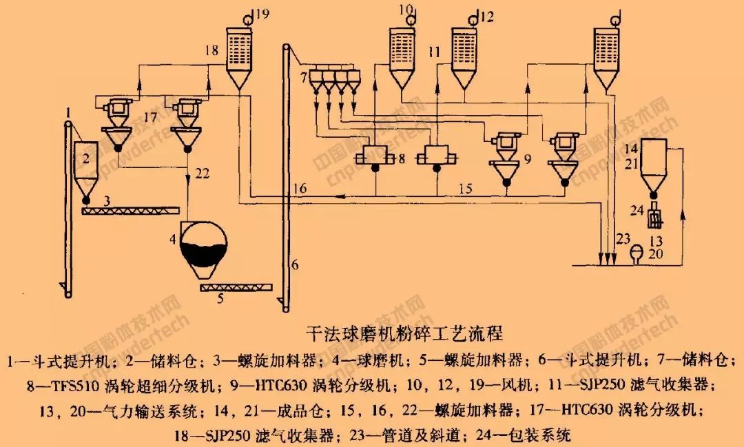 碳酸钙 超细粉碎 表面改性