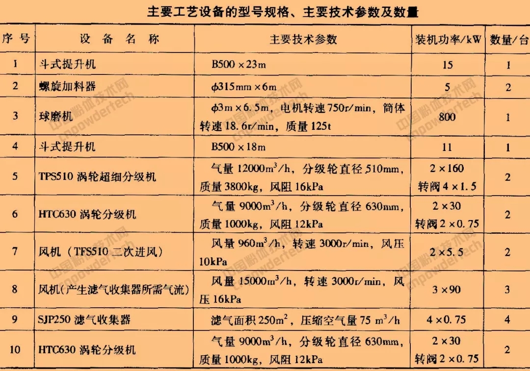 碳酸钙 超细粉碎 表面改性