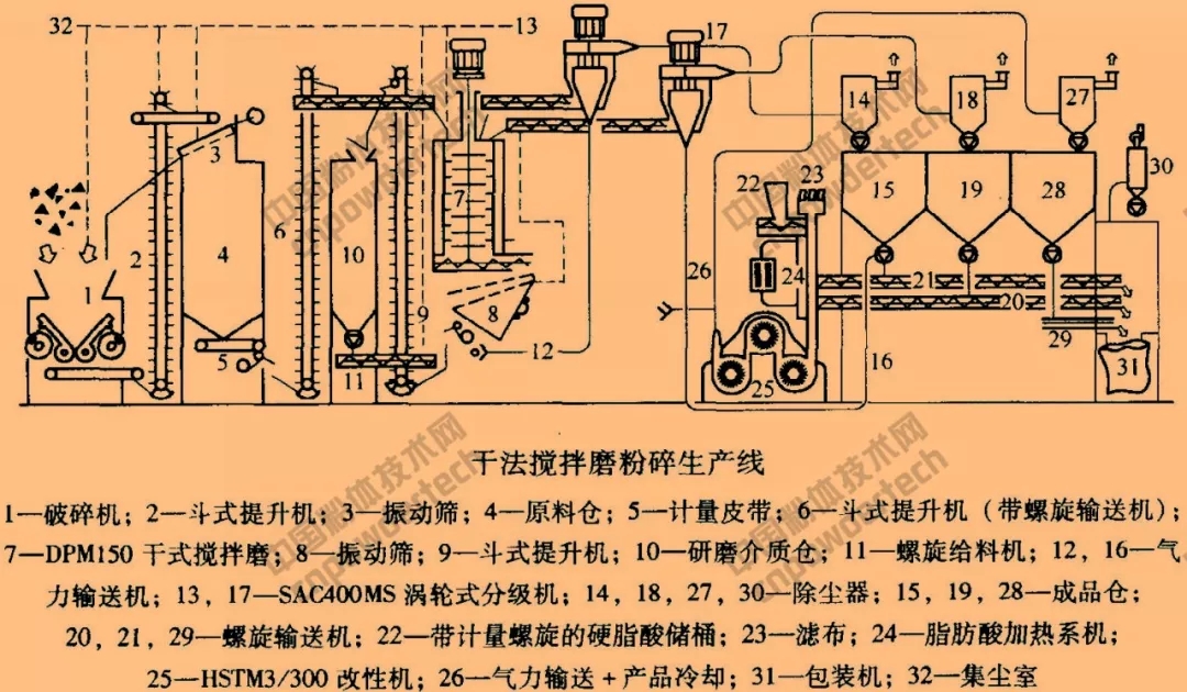 碳酸钙 超细粉碎 表面改性