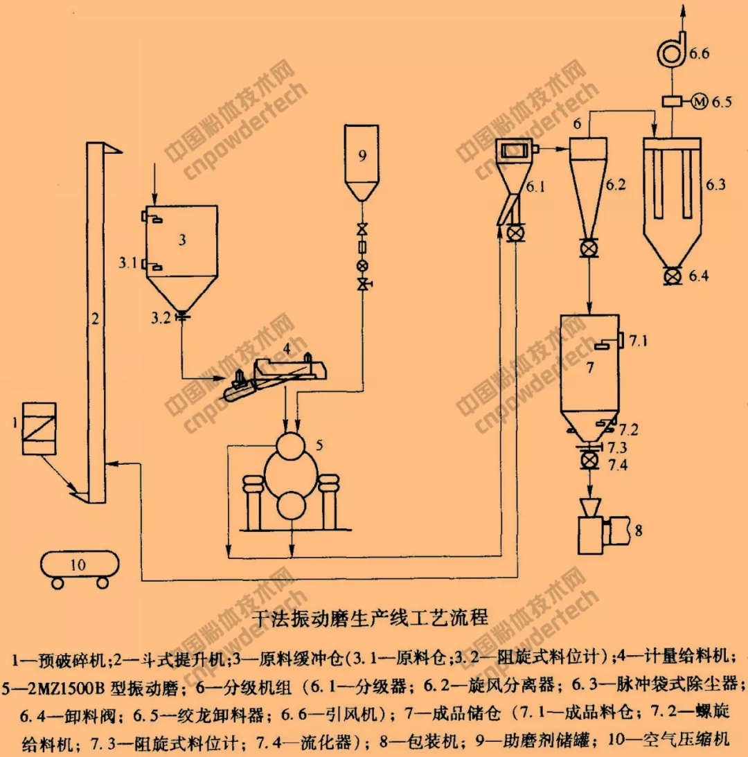 碳酸钙 超细粉碎 表面改性