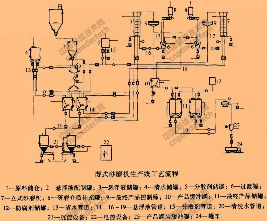 碳酸钙 超细粉碎 表面改性