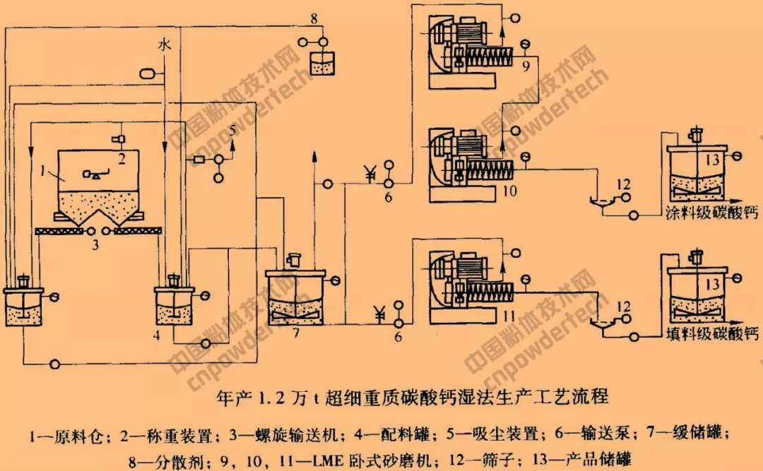 碳酸钙 超细粉碎 表面改性