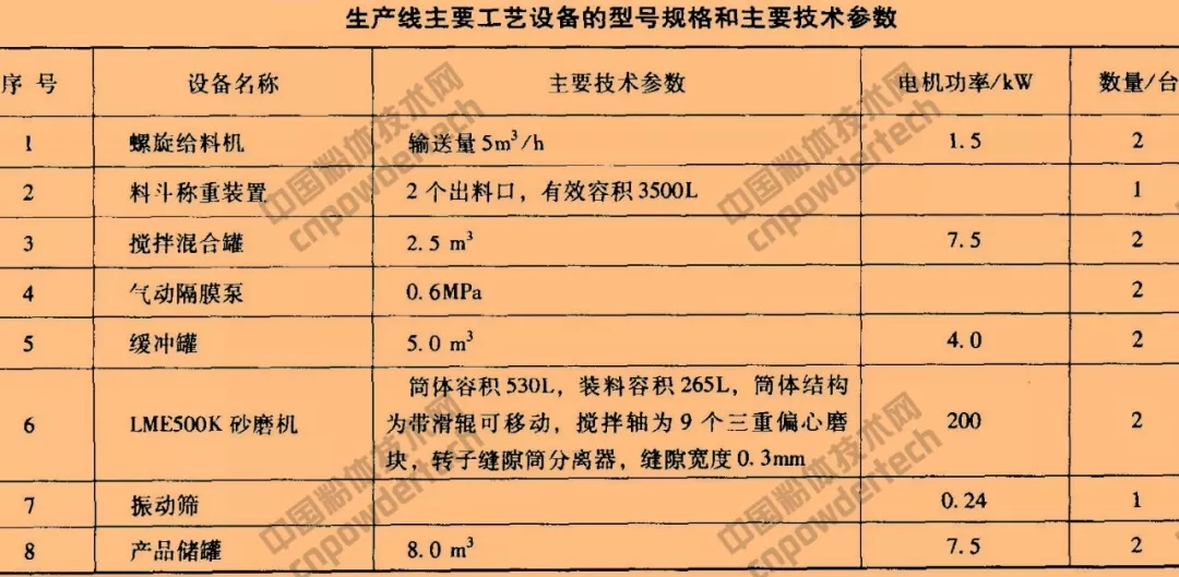 碳酸钙 超细粉碎 表面改性