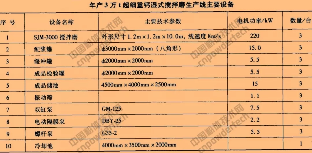 碳酸钙 超细粉碎 表面改性