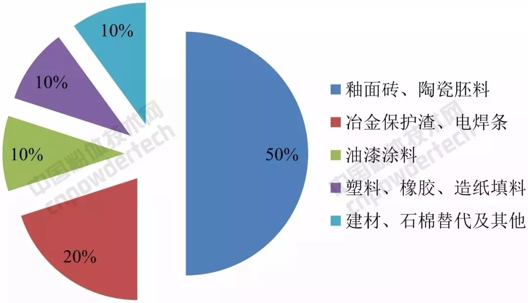 硅灰石 应用 指标