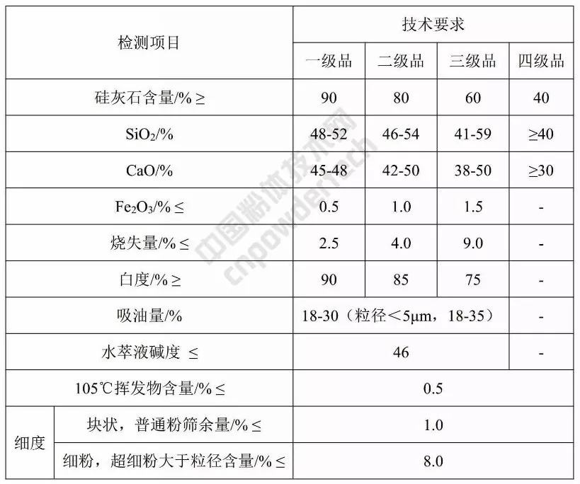 硅灰石 应用 指标