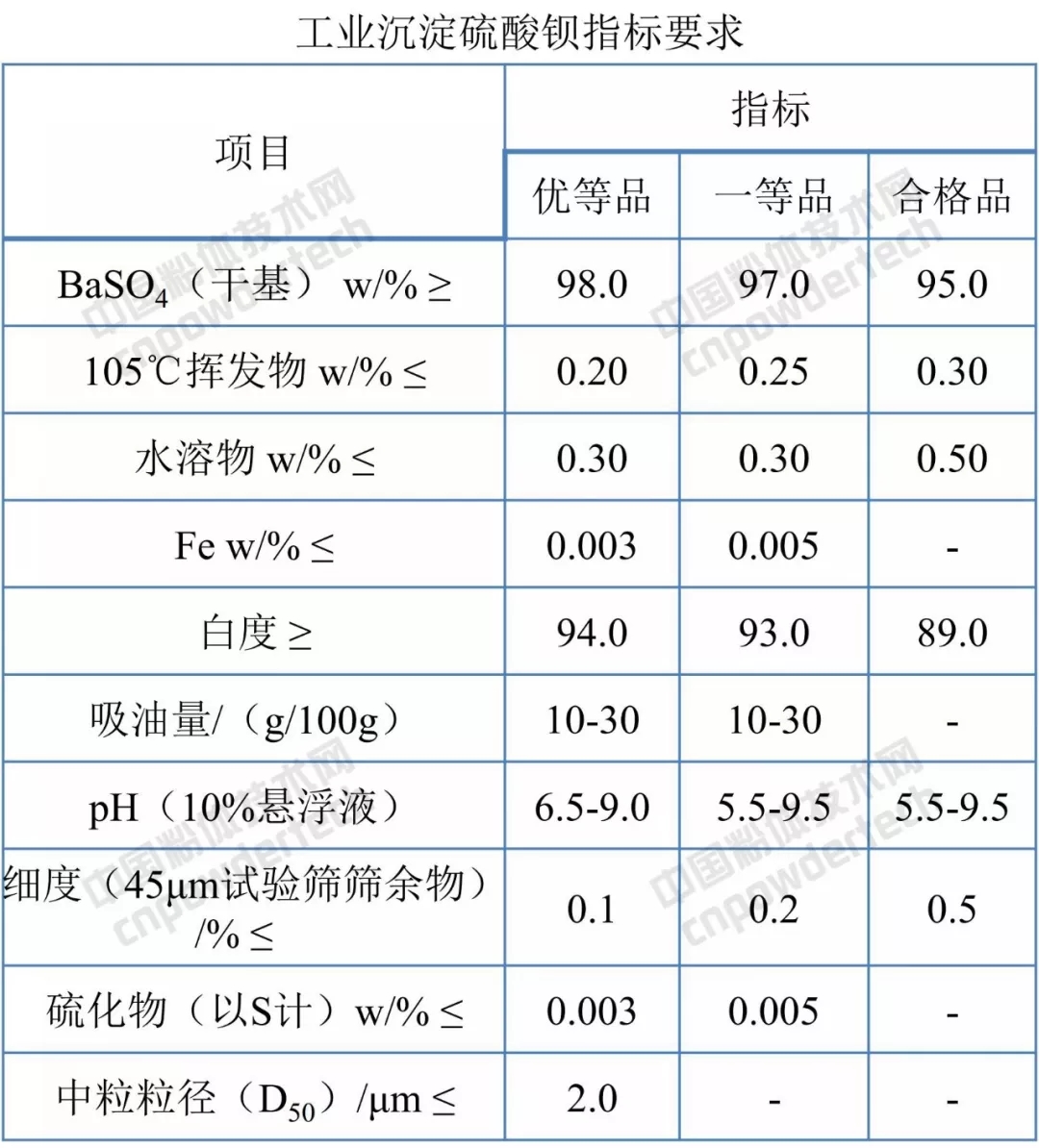 硫酸钡 工业 标准分享