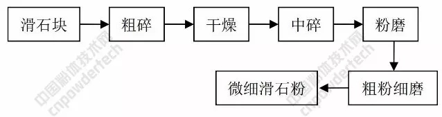 滑石 工艺 设备