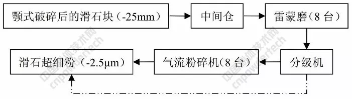 滑石 工艺 设备
