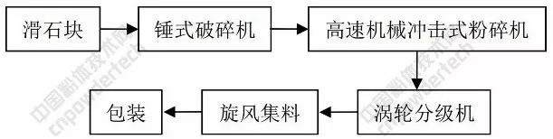 滑石 工艺 设备