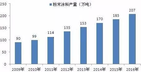 粉末涂料 非金属矿