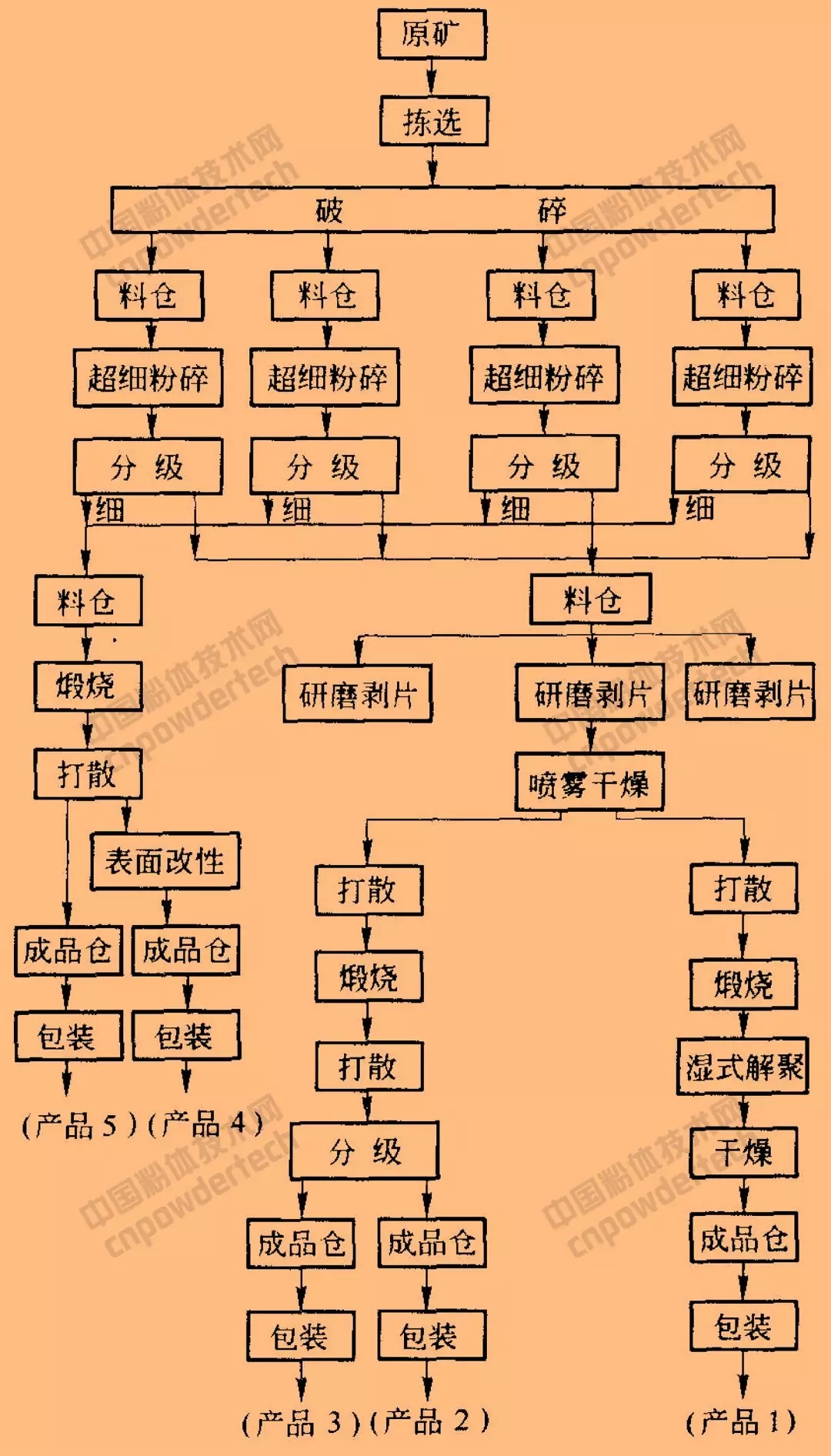 高岭土 超细粉碎 工艺设备