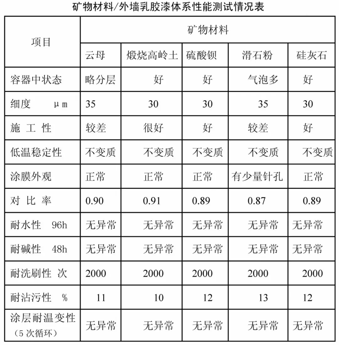 高岭土 云母 硫酸钡 乳胶漆