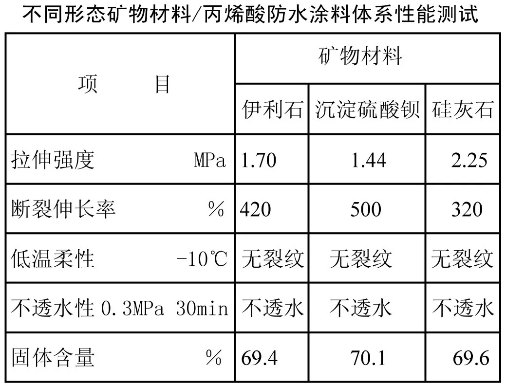 硫酸钡 硅灰石 伊利石 防水涂料