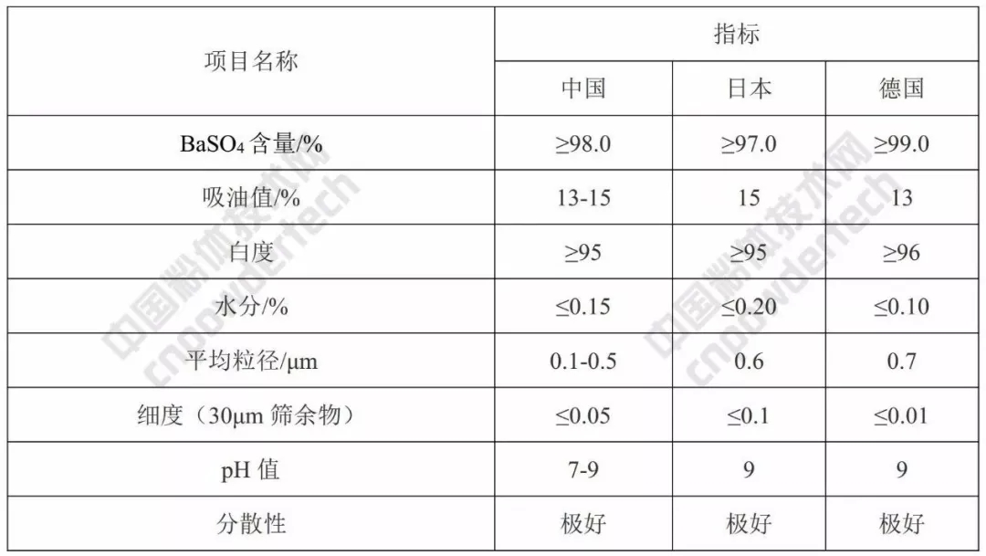 超细硫酸钡 生产 表面改性 涂料