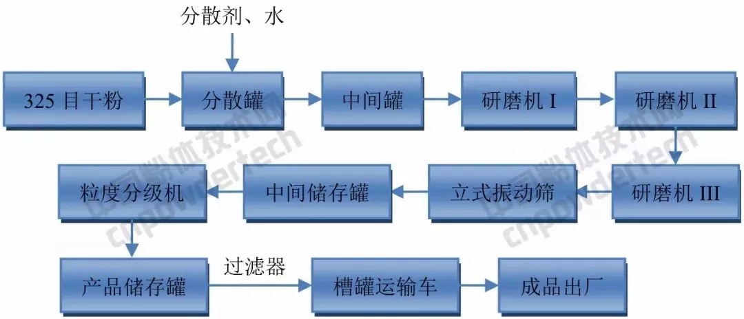 碳酸钙 超细粉碎 表面改性