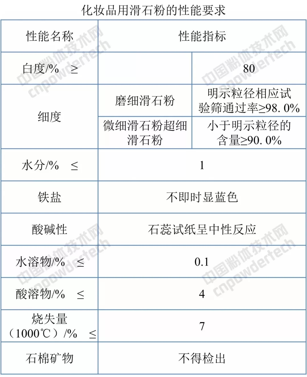 滑石粉 标准