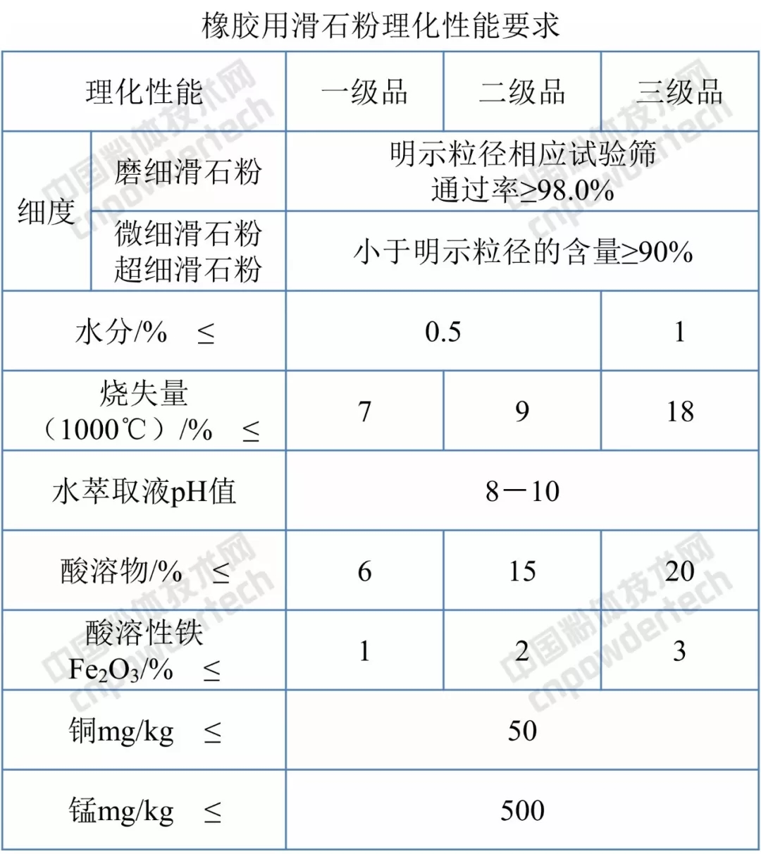 滑石粉 标准