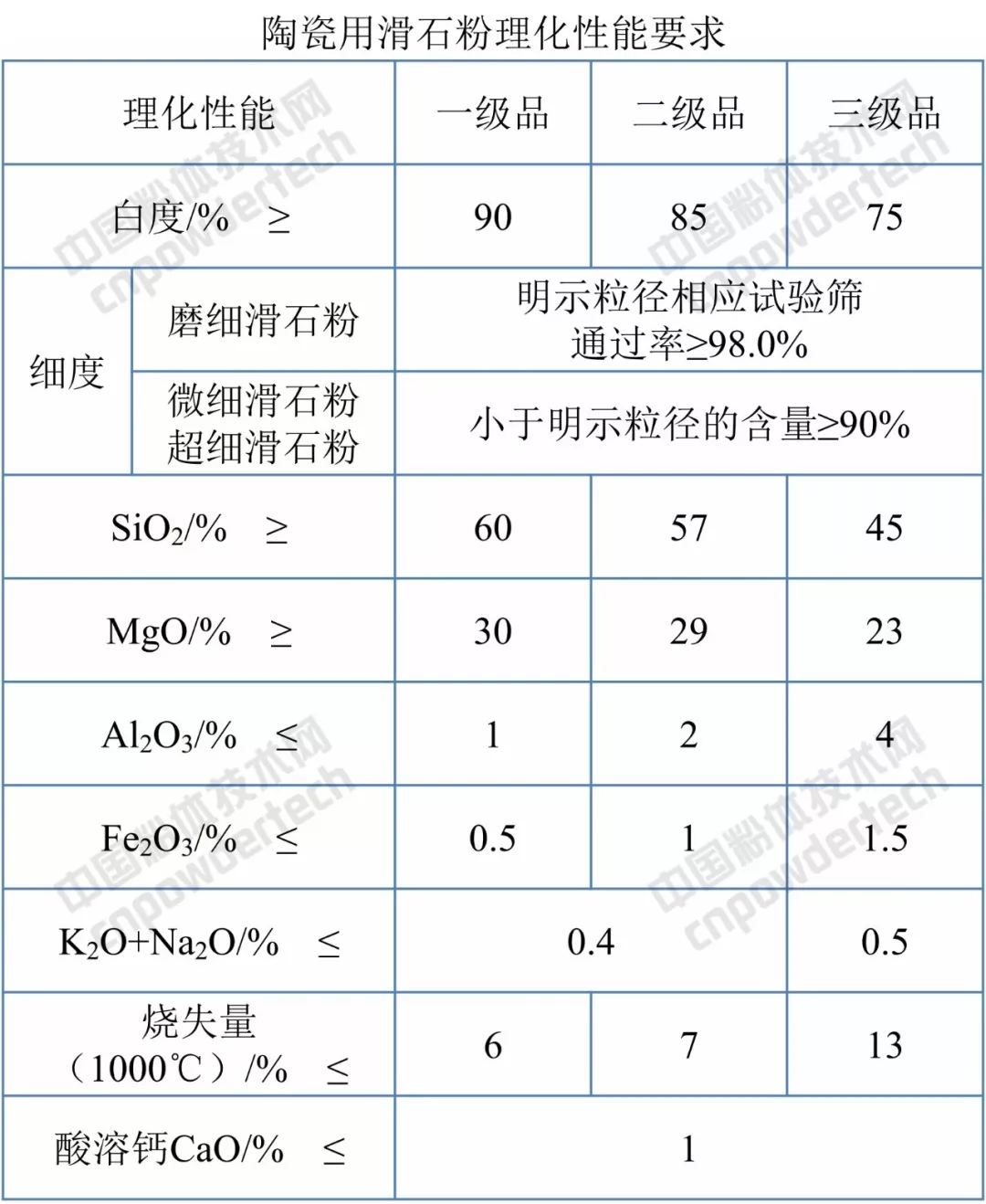 滑石粉 标准