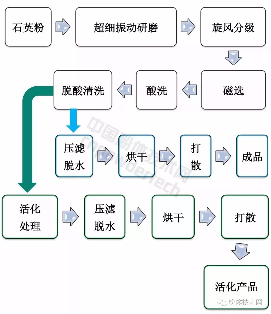 硅微粉 生产 表面改性 涂料