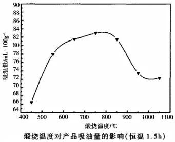 水洗高岭土 白度 吸油值