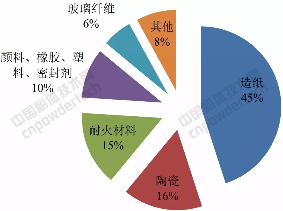 9张图带你了解全球高岭土产业现状、进出口形势及消费结构！