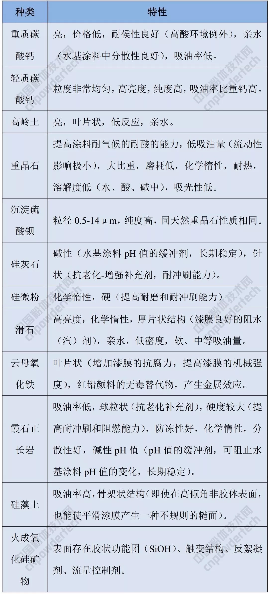 涂料 矿物填料 种类 特性 要求