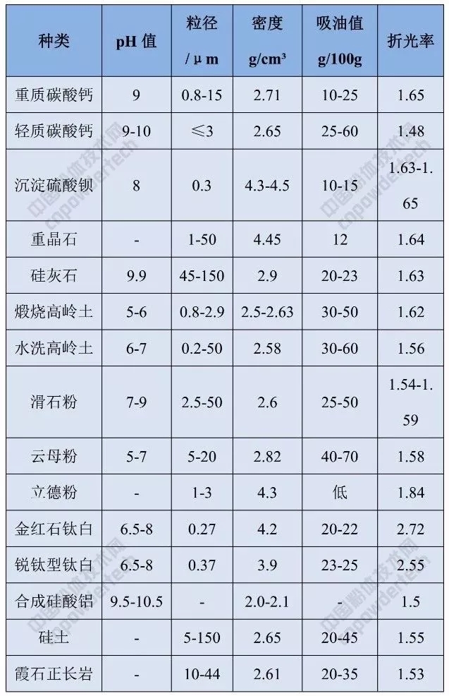 涂料 矿物填料 种类 特性 要求