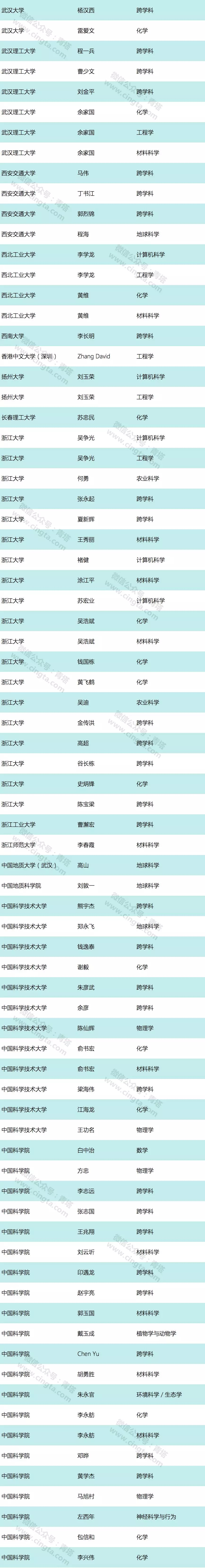 兰州 化物所 王爱勤 高被引科学家