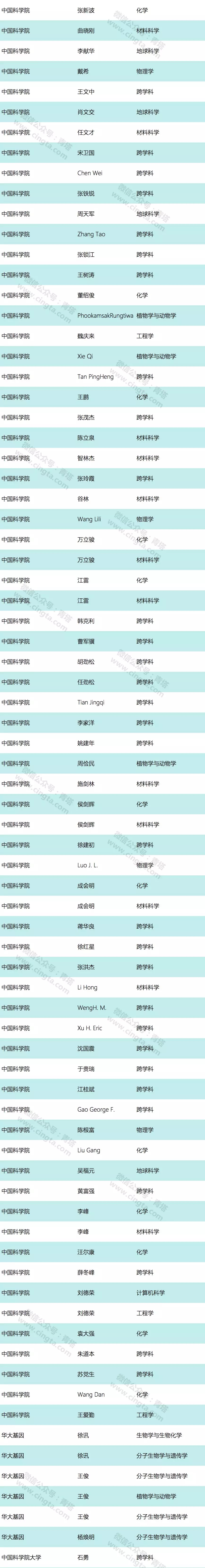 兰州 化物所 王爱勤 高被引科学家