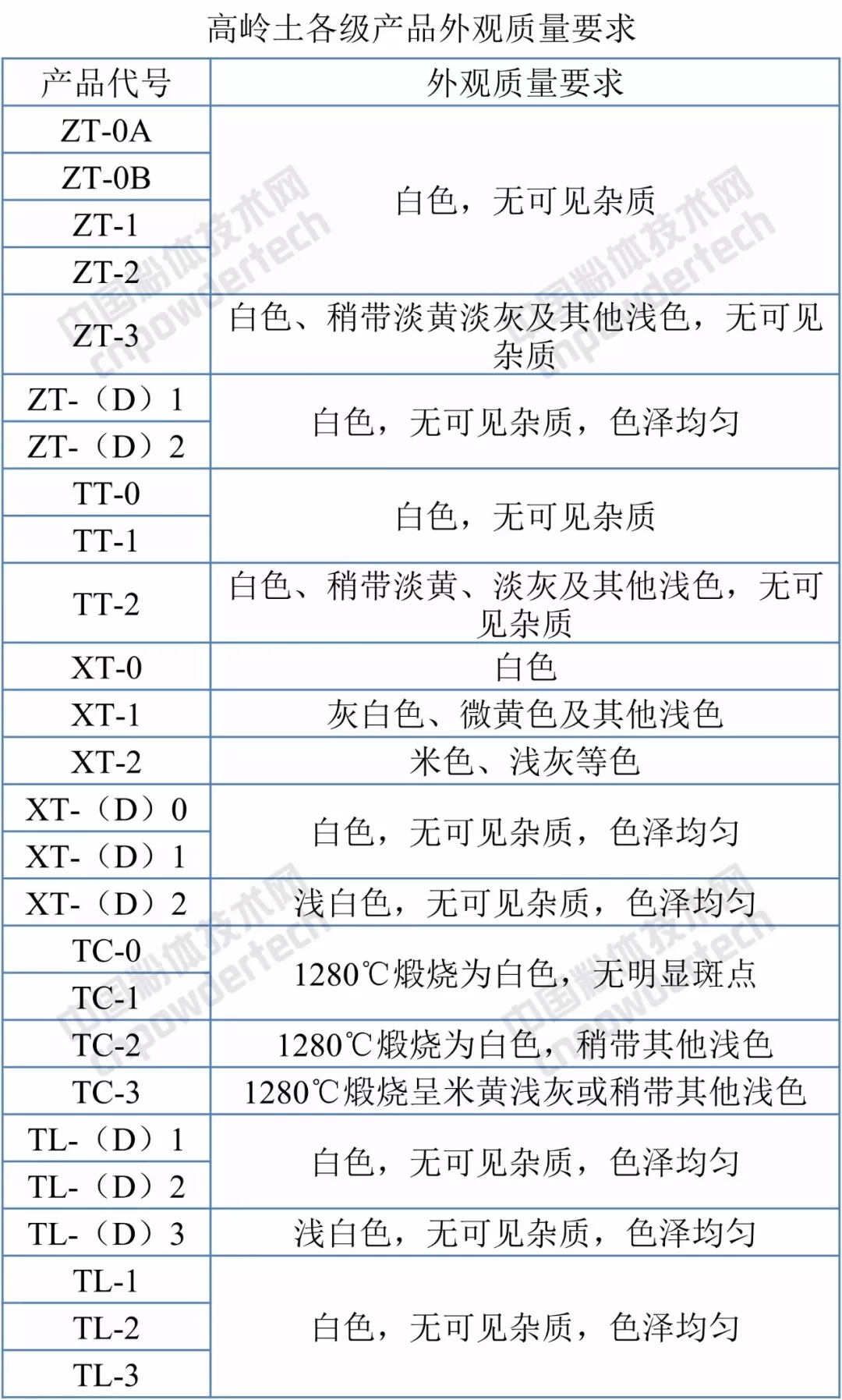 标准分享 高岭土 试验方法