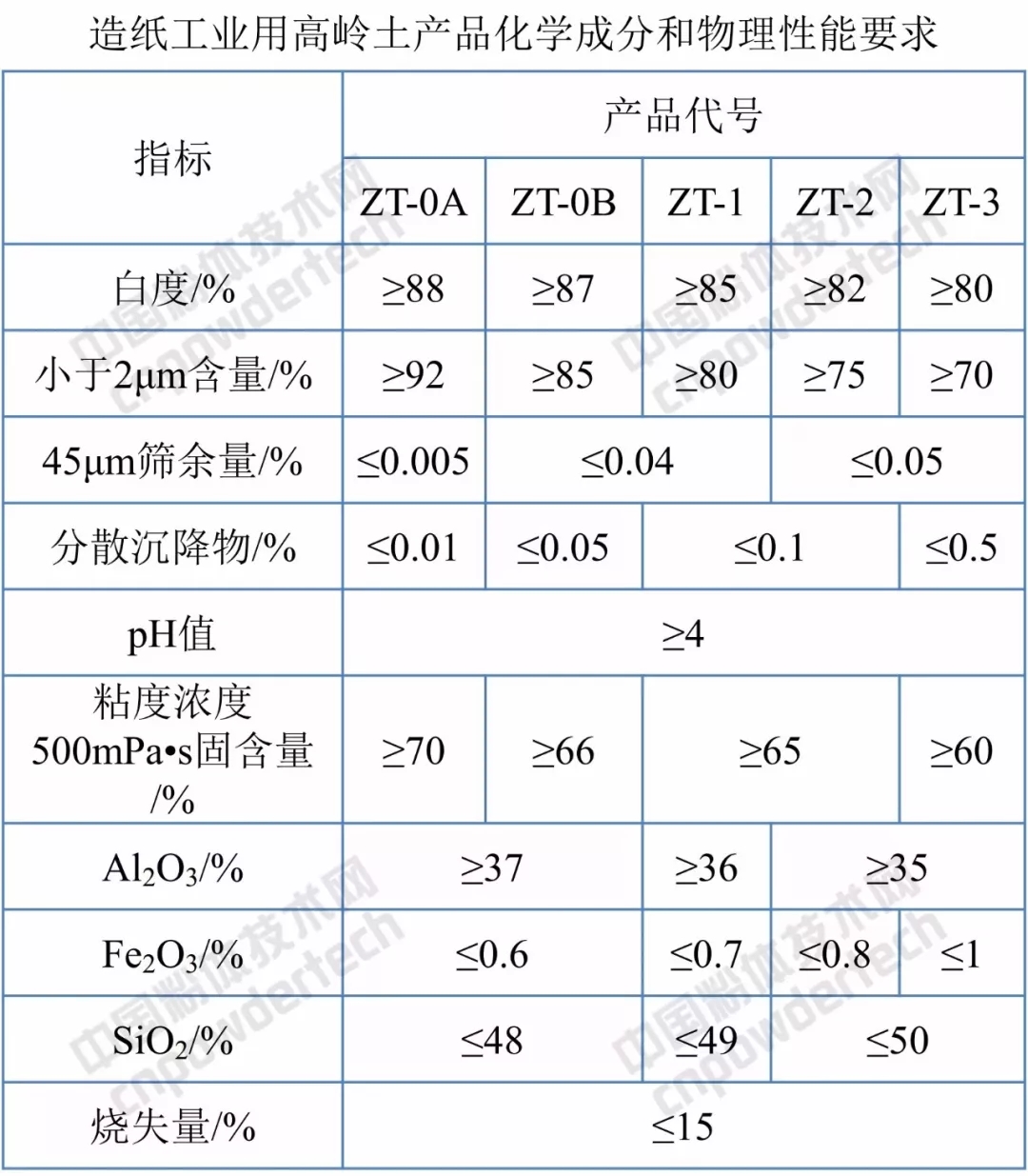 标准分享 高岭土 试验方法