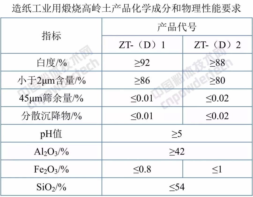 标准分享 高岭土 试验方法