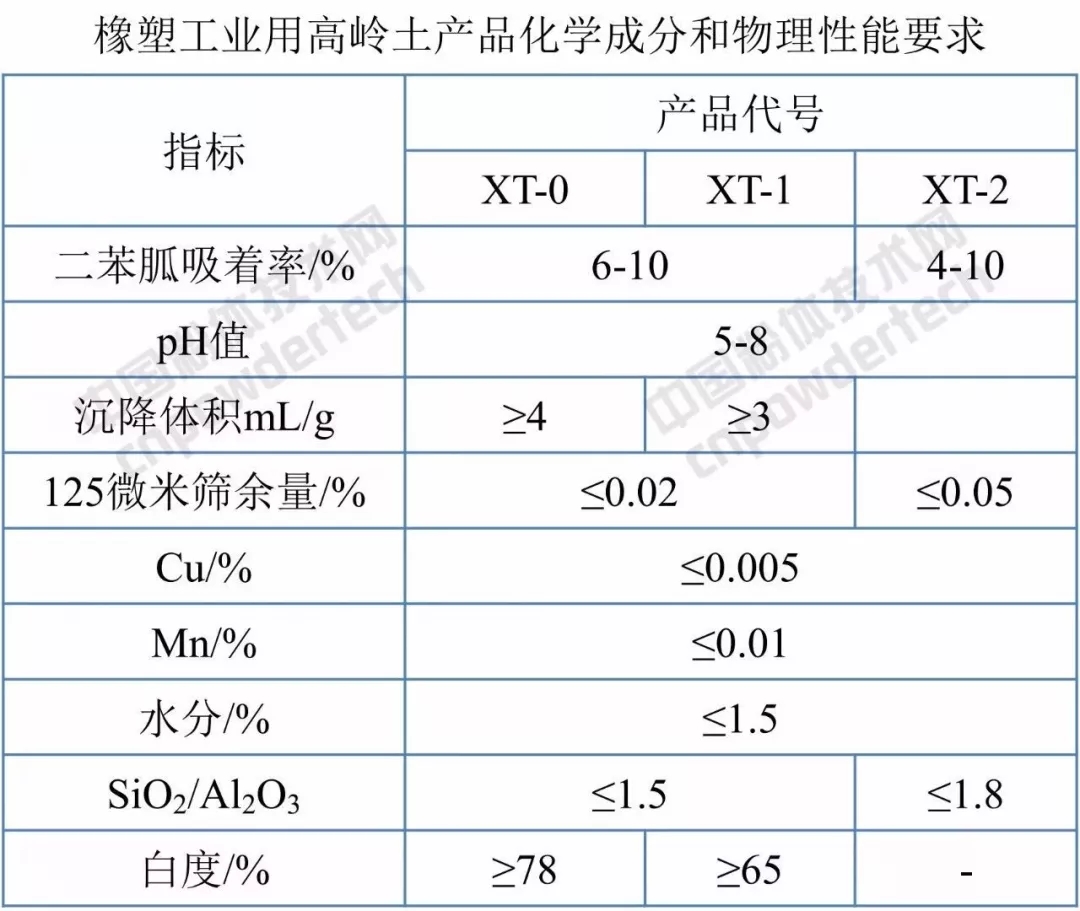 标准分享 高岭土 试验方法