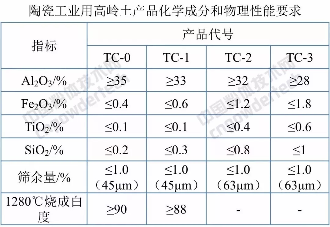 标准分享 高岭土 试验方法