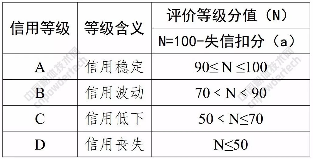 信用 浙江 评价标准