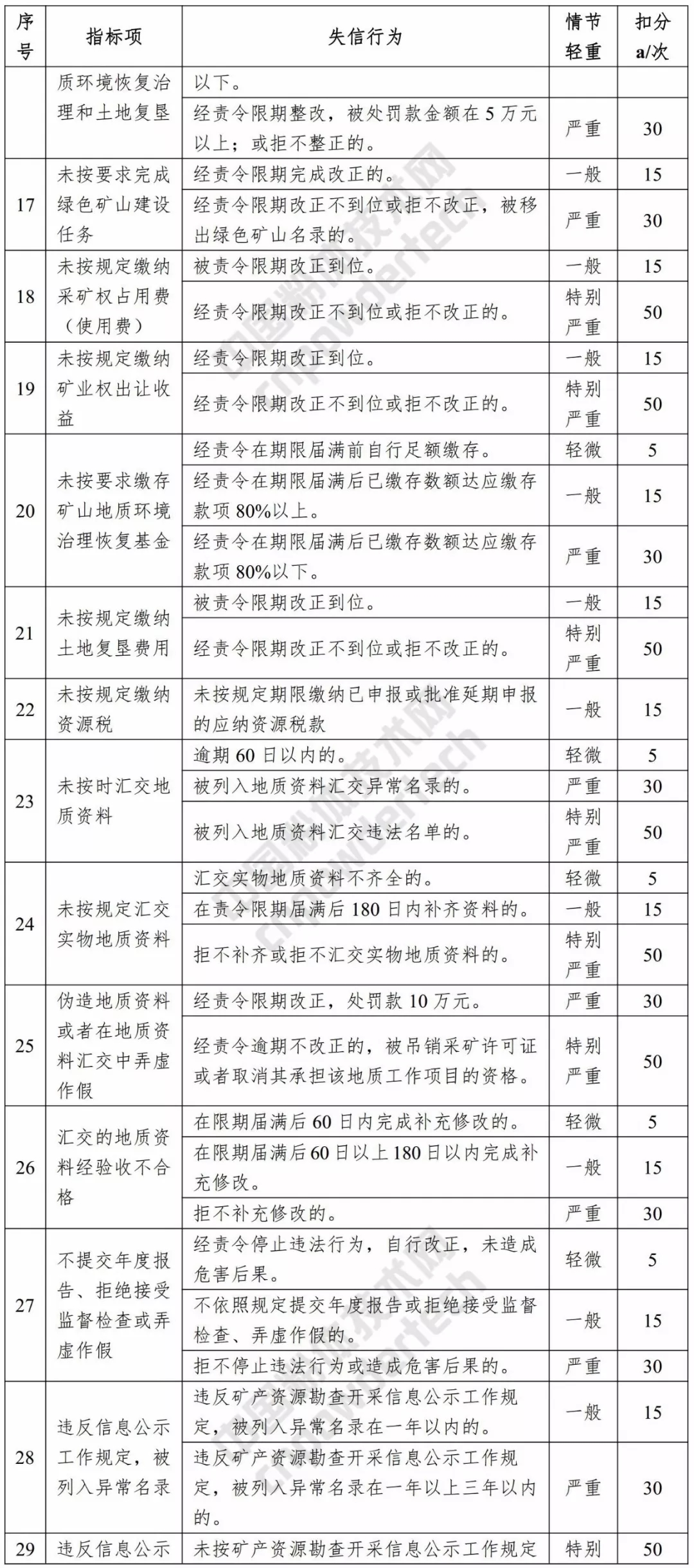 信用 浙江 评价标准