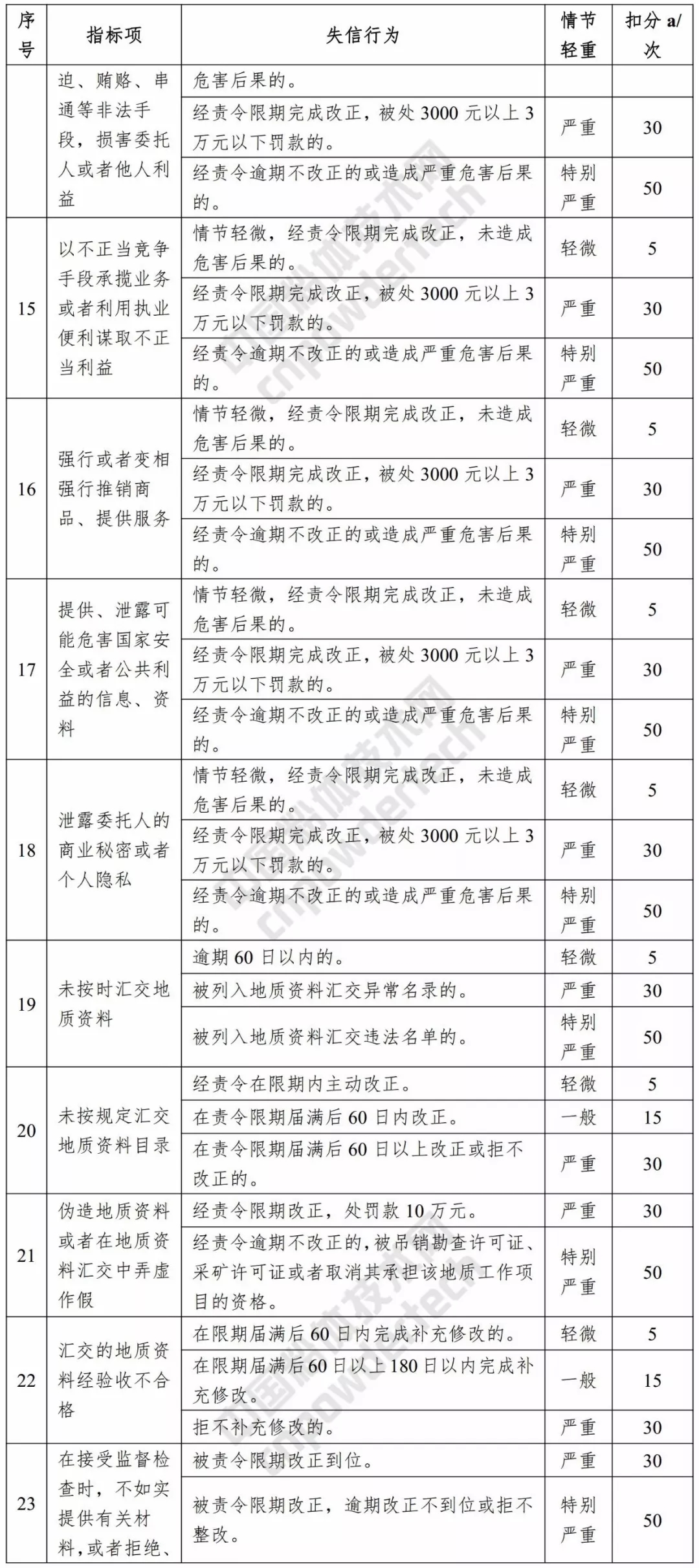 信用 浙江 评价标准