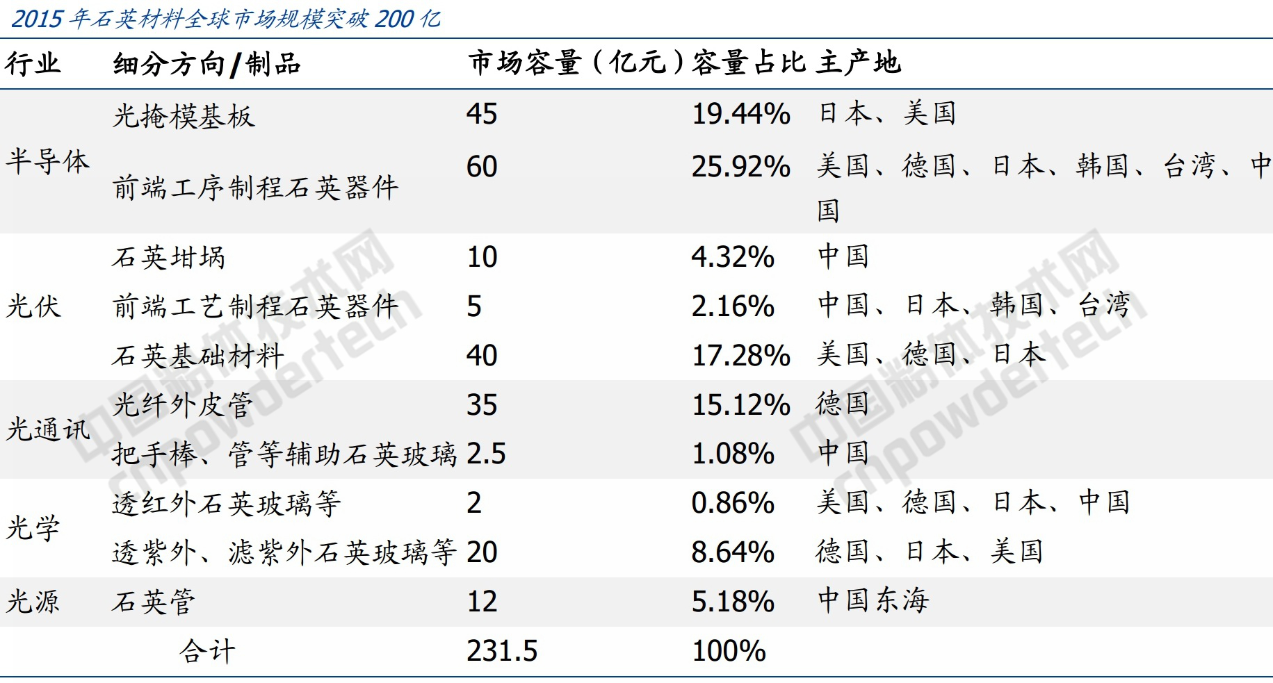 石英 全球