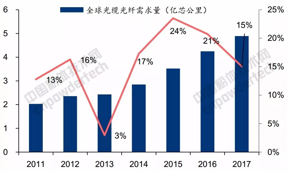 光通讯 石英 市场规模