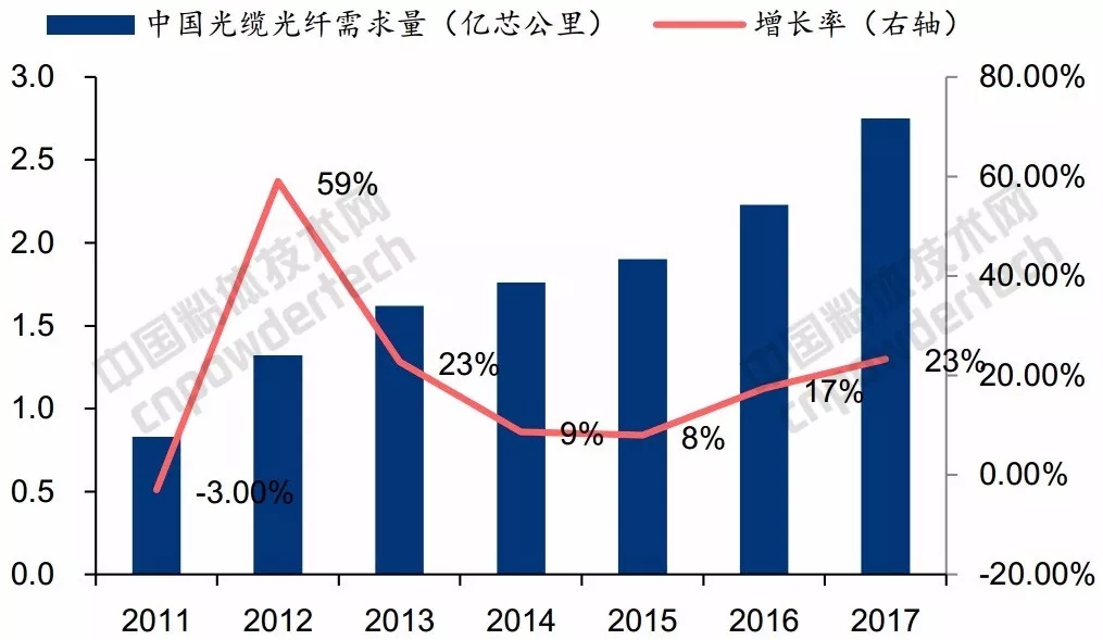 光通讯 石英 市场规模