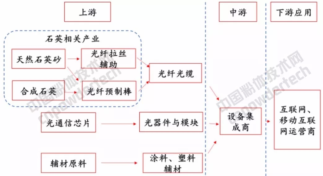 光通讯 石英 市场规模