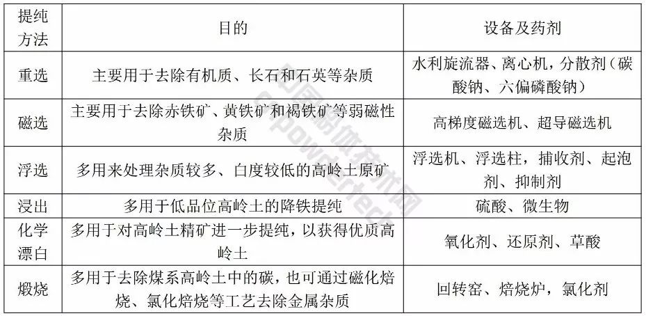高岭土 重选 磁选 浮选 浸出 漂白 焙烧
