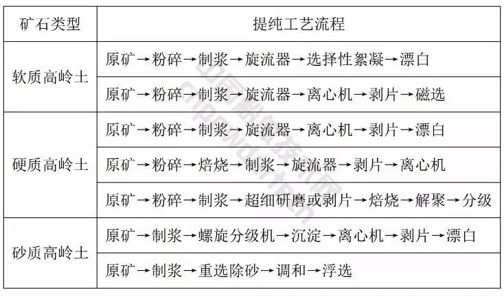 高岭土 重选 磁选 浮选 浸出 漂白 焙烧