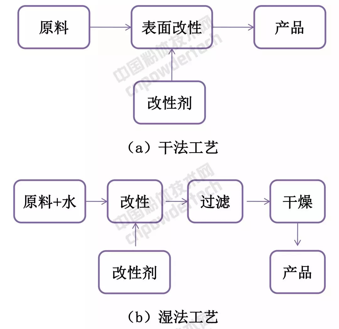 表面改性 收藏